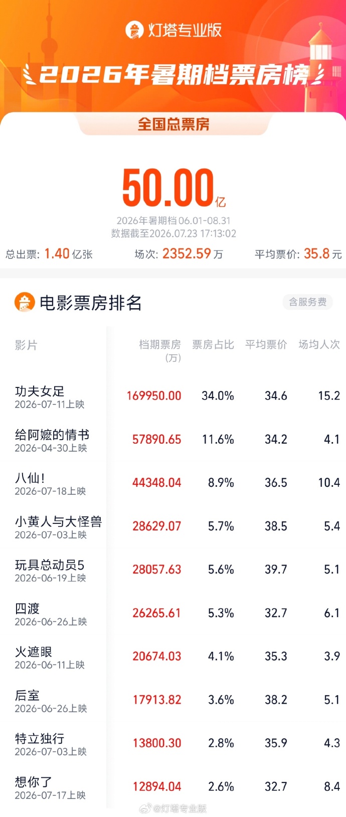 2026暑期档档期票房破50亿