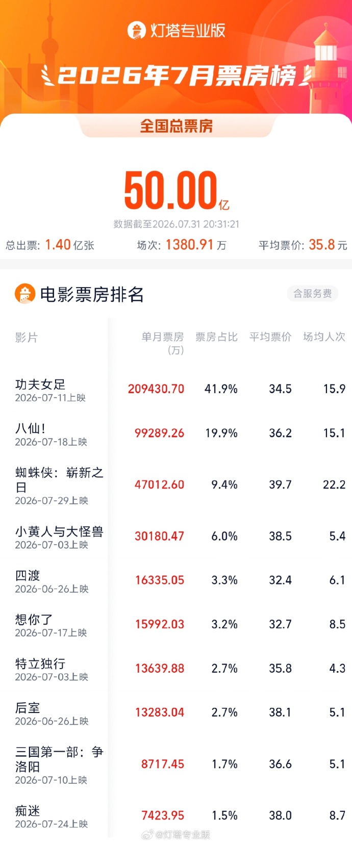 2026年7月总票房突破50亿