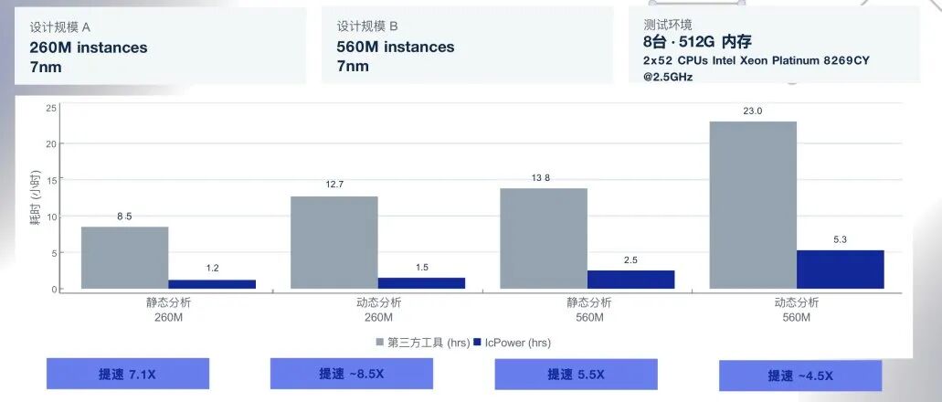 IcPower 將晶片電源簽核縮短至數天