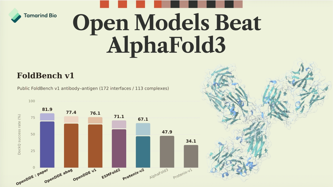 又融了1亿美金的AI公司，说AlphaFold不是生物世界天花板