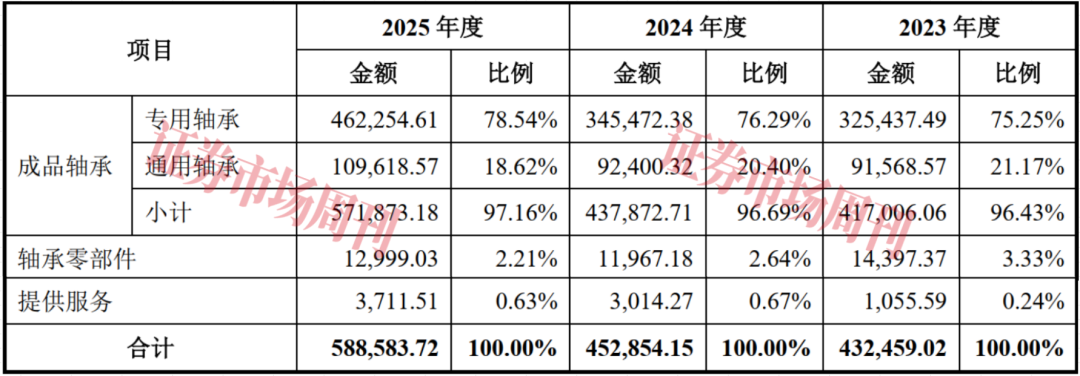 河南省轴承龙头获IPO批文 是“神舟”“嫦娥”的供应商