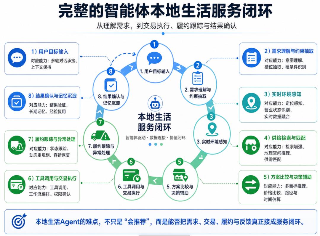 实测美团AI：听得懂诉求，搞不好落地，完成度50%