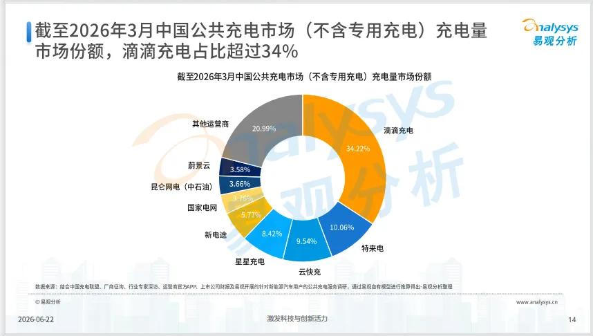 国内国外“双开花”，滴滴二季度交亮眼答卷