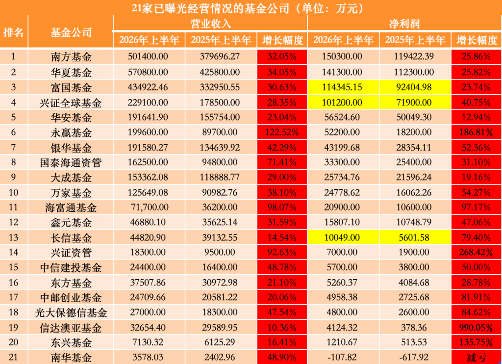 21家公募中报放榜：南方基金15亿净利暂领跑，永赢反超银华、大成