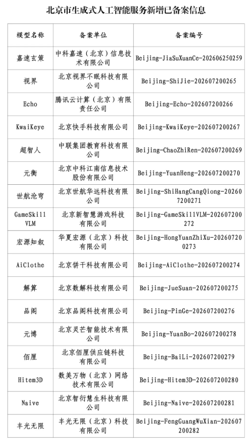 北京市新增17款已完成备案的生成式人工智能服务