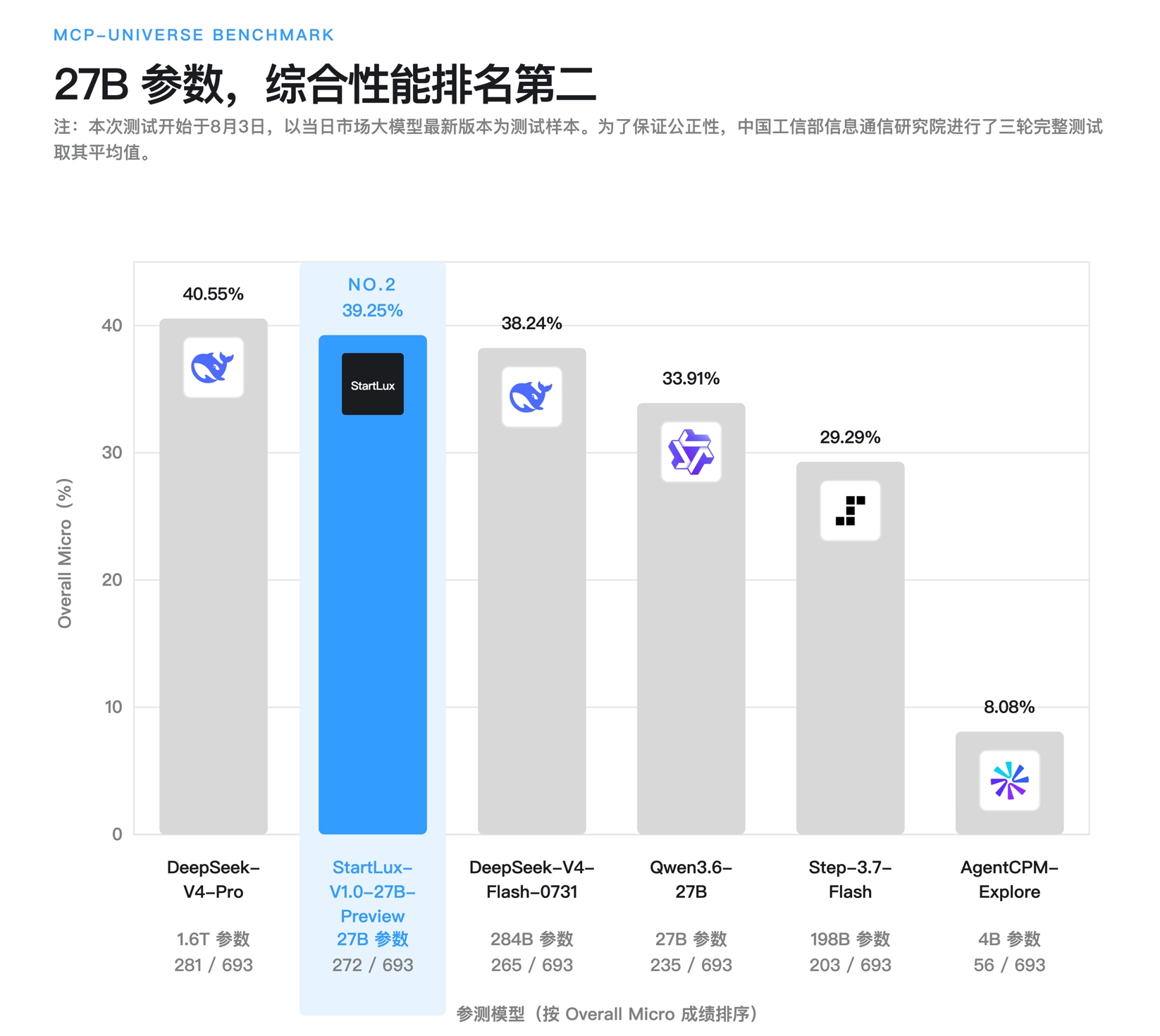 最前线｜本地大模型 StartLux-27B 通过 MCP-Universe 测评：综合第二，多项专项第一