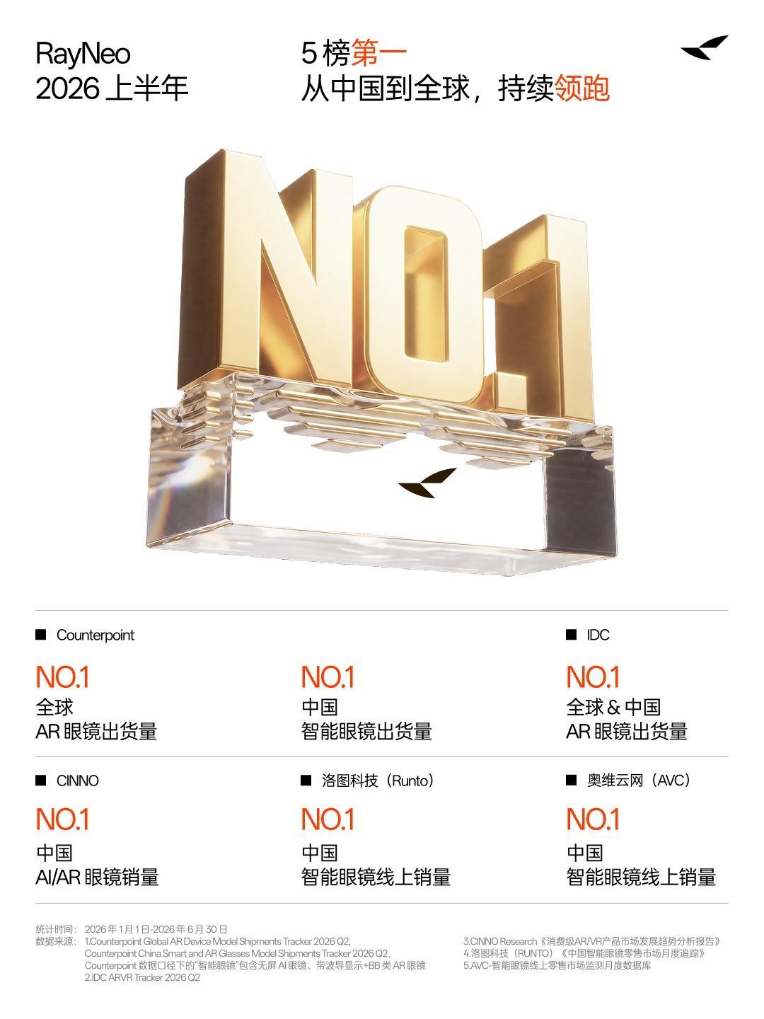 科氪｜2026 年上半年雷鸟创新包揽第一，雷鸟 iO 首销即爆款开启新增长曲线