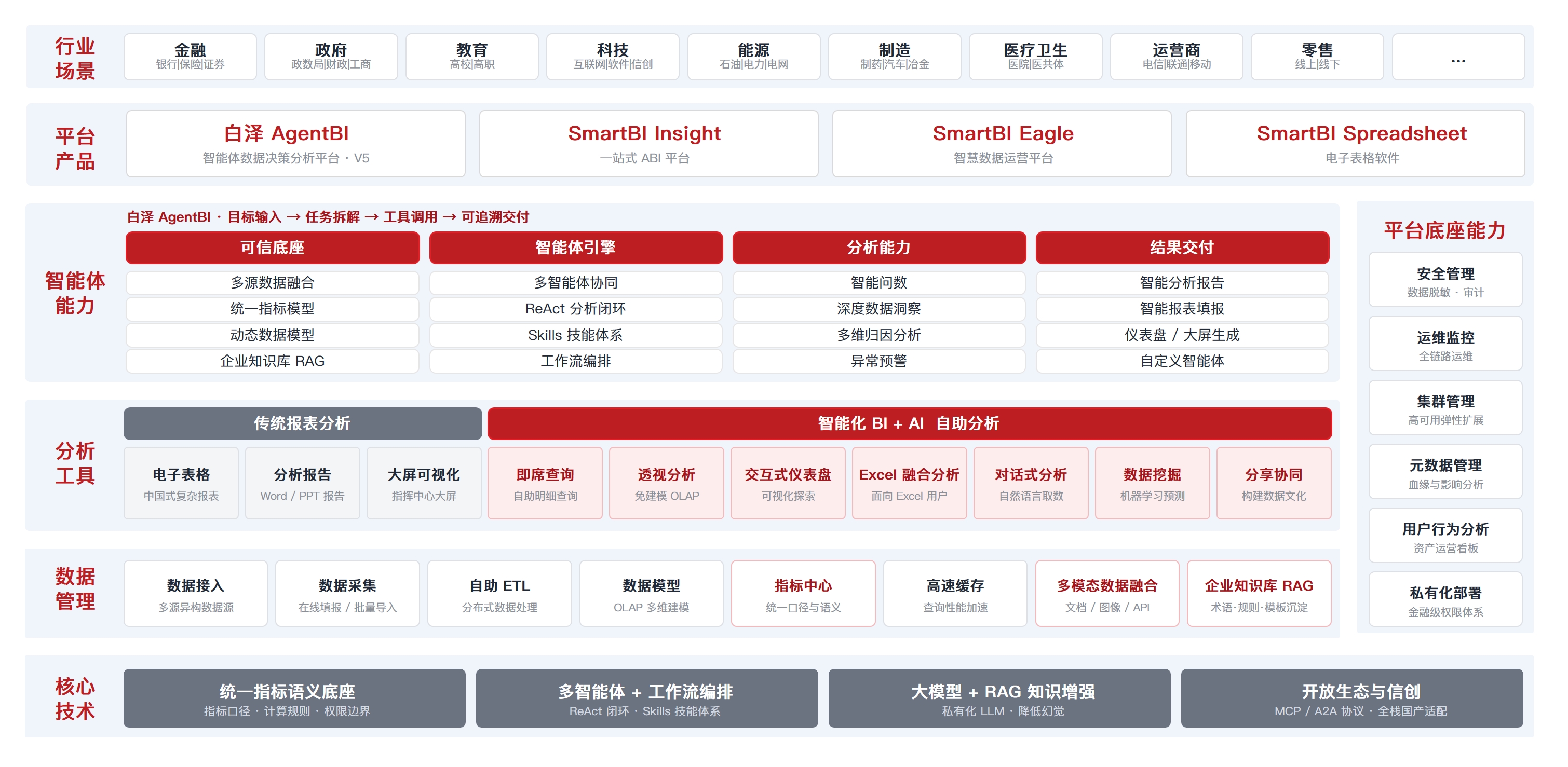 为什么AI越聪明，越需要BI？