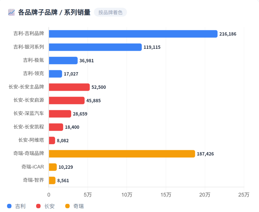 8月销量出炉！吉利、长安、奇瑞放量冲量，终端最高直降3万走量