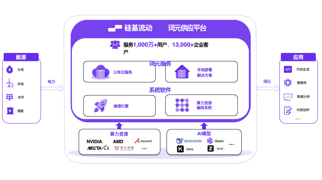 硅基流动融资