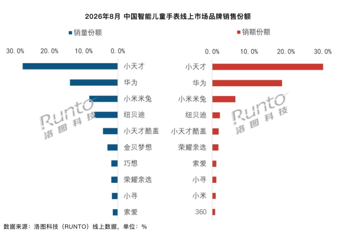 靠收儿童手表&ldquo;合群税&rdquo;，段永平&ldquo;门徒&rdquo;拿走行业半数销售额