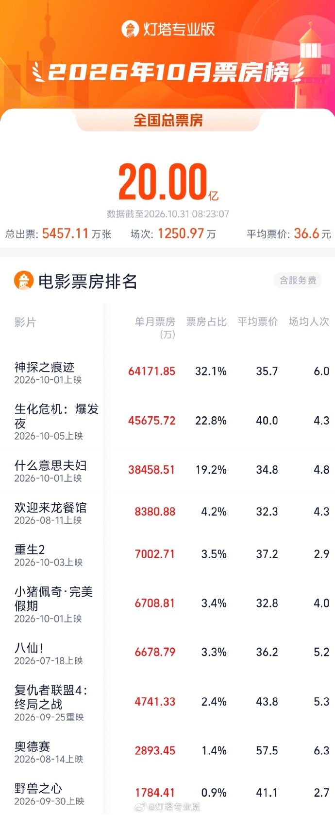 10月票房突破20亿元